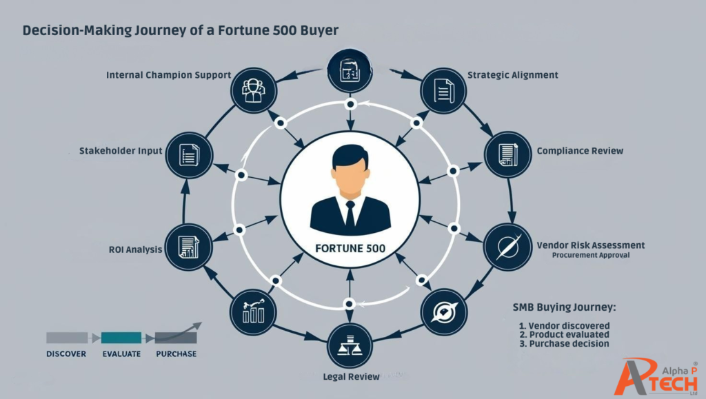 Infographic showing the complex, non-linear decision-making journey of a Fortune 500 buyer. A central business figure is surrounded by a circular network of eight interconnected stages: Internal Champion Support, Strategic Alignment, Compliance Review, Vendor Risk Assessment and Procurement Approval, Legal Review, ROI Analysis, Stakeholder Input, and Strategic ROI Evaluation. Arrows between nodes illustrate a multi-directional, iterative decision process. At the bottom, a simplified linear SMB buying journey—Discover, Evaluate, Purchase—is shown for comparison. The Alpha P Tech logo is displayed in the bottom-right corner.