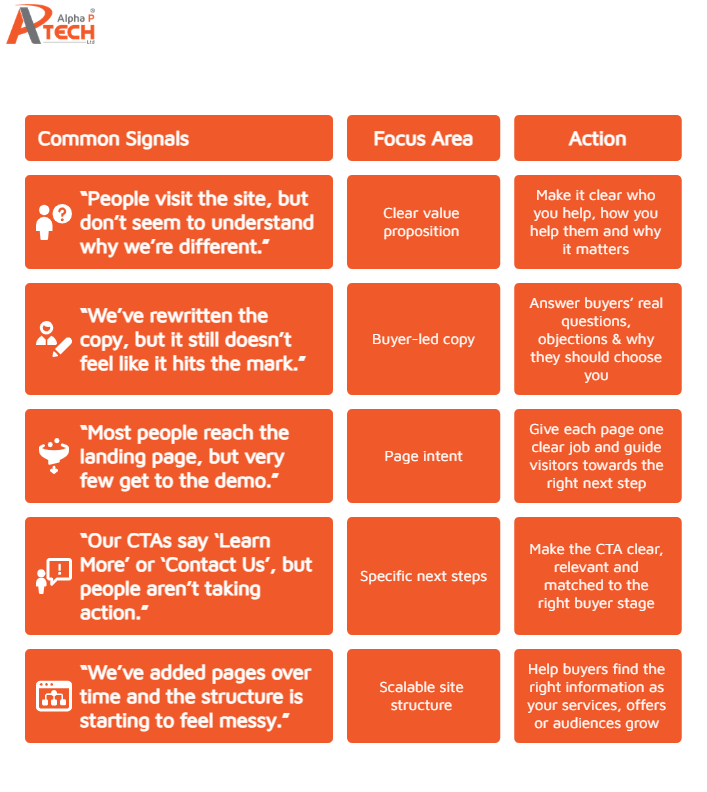Checklist graphic from Alpha P Tech showing five common signs a website may need rewriting or rebuilding. The table links each signal to a focus area and action, including unclear differentiation, copy that does not hit the mark, low demo conversion, vague CTAs and messy site structure. Focus areas include clear value proposition, buyer-led copy, page intent, specific next steps and scalable site structure.