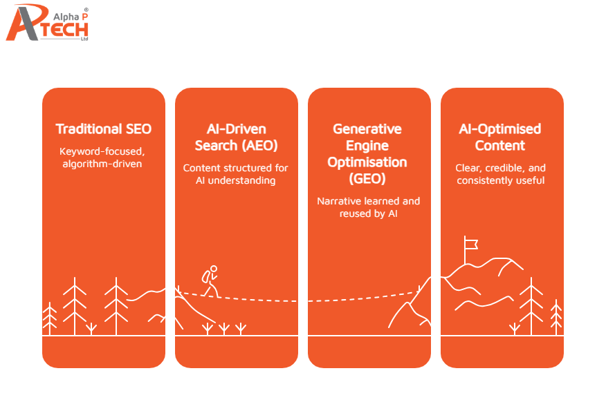 Diagram titled “Evolving Content Optimisation” showing the progression from traditional SEO to AEO, GEO, and AI-optimised content, with each stage moving from keyword-focused ranking to clear, credible content that AI can understand, reuse, and surface. Made by Alpha P Tech Ltd.