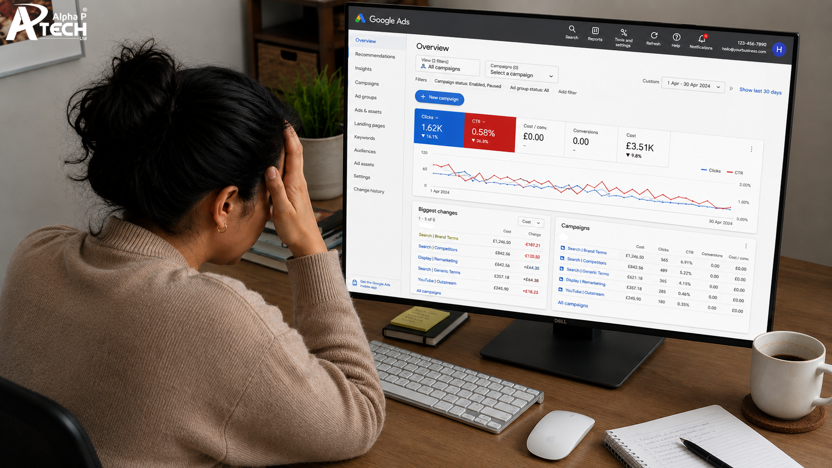 Frustrated marketer reviewing an ads dashboard showing a low click-through rate, zero conversions and declining campaign performance.