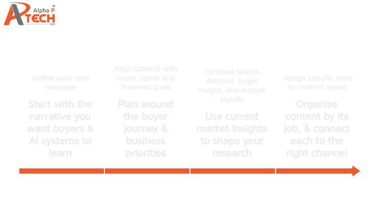 Graphic showing Alpha P Tech’s 4-step B2B content planning framework: start with the narrative, plan around the buyer journey and business priorities, use market insights to shape research, and organise content by role and channel.