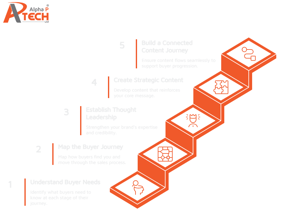 Step diagram titled “Building a Connected Content Journey” showing five ascending stages: 1 Understand Buyer Needs, 2 Map the Buyer Journey, 3 Establish Thought Leadership, 4 Create Strategic Content, and 5 Build a Connected Content Journey. The orange staircase graphic illustrates how buyer understanding, journey planning, authority, and content strategy build towards a connected content journey that supports buyer progression. Made by Alpha P Tech Ltd.